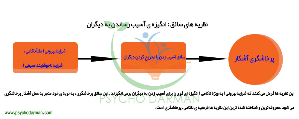 نظريه هاى سائق